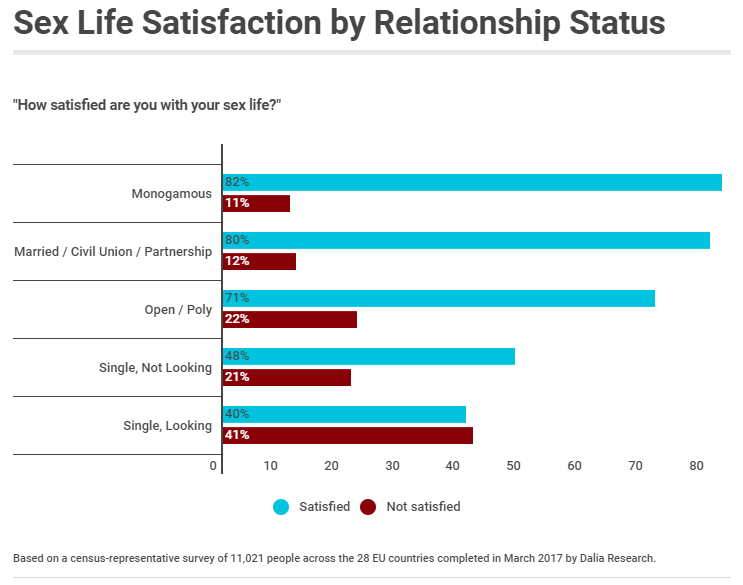 Sex Life Satisfaction by Relationship Status